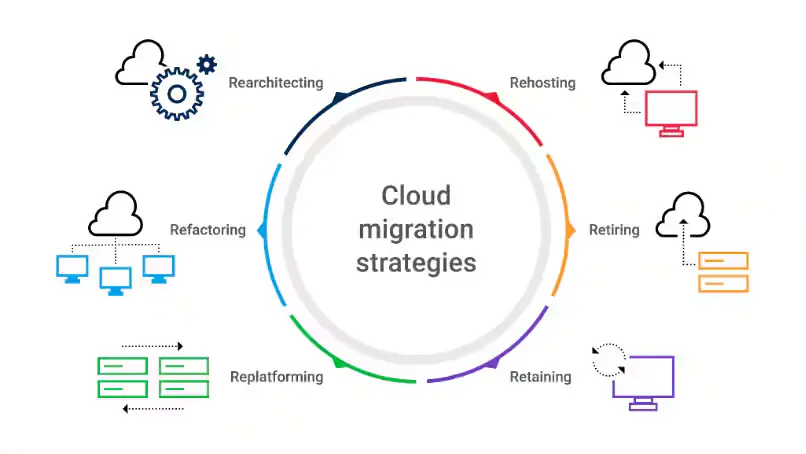 Cloud Migration & Solutions - Bitropix IT Services